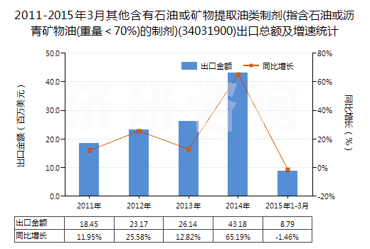 2011-2015年3月其他含有石油或礦物提取油類制劑(指含石油或?yàn)r青礦物油(重量＜70%)的制劑)(34031900)出口總額及增速統(tǒng)計(jì)